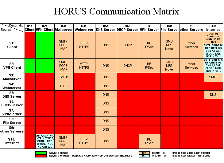 HORUS Communication Matrix